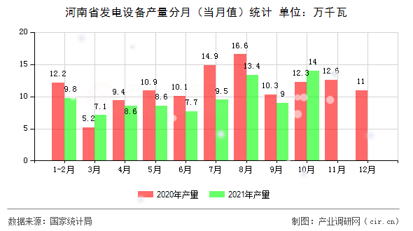 河南省發(fā)電設(shè)備產(chǎn)量分月（當(dāng)月值）統(tǒng)計