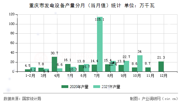 重慶市發(fā)電設(shè)備產(chǎn)量分月(當(dāng)月值)統(tǒng)計(jì) 重慶市發(fā)電設(shè)備產(chǎn)量分月(當(dāng)月值)統(tǒng)計(jì)