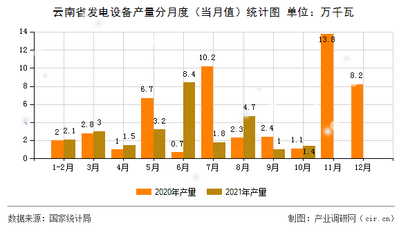 云南省發(fā)電設(shè)備產(chǎn)量分月度（當(dāng)月值）統(tǒng)計圖