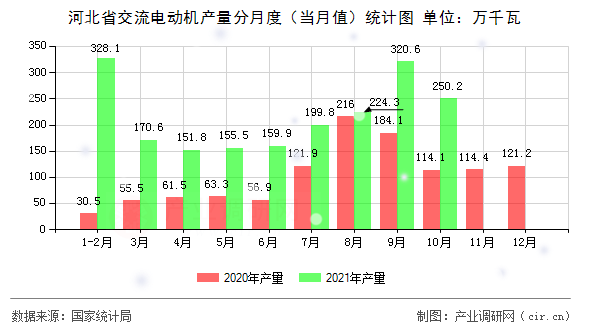 河北省交流電動機產量分月度(當月值)統(tǒng)計圖 河北省交流電動機產量分月度(當月值)統(tǒng)計圖
