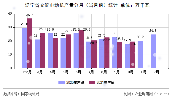 遼寧省交流電動機產(chǎn)量分月（當月值）統(tǒng)計