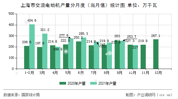 上海市交流電動(dòng)機(jī)產(chǎn)量分月度（當(dāng)月值）統(tǒng)計(jì)圖