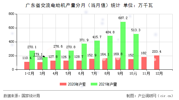 廣東省交流電動(dòng)機(jī)產(chǎn)量分月（當(dāng)月值）統(tǒng)計(jì)