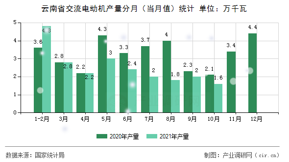 云南省交流電動(dòng)機(jī)產(chǎn)量分月（當(dāng)月值）統(tǒng)計(jì)