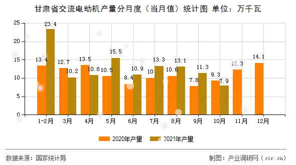 甘肅省交流電動(dòng)機(jī)產(chǎn)量分月度（當(dāng)月值）統(tǒng)計(jì)圖