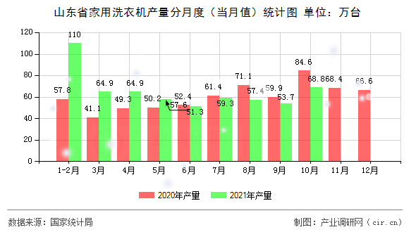 山東省家用洗衣機(jī)產(chǎn)量分月度（當(dāng)月值）統(tǒng)計(jì)圖