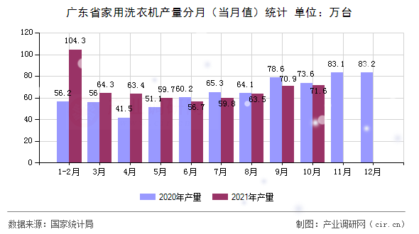 廣東省家用洗衣機產(chǎn)量分月(當(dāng)月值)統(tǒng)計 廣東省家用洗衣機產(chǎn)量分月(當(dāng)月值)統(tǒng)計