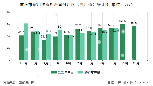 重慶市家用洗衣機(jī)產(chǎn)量分月度（當(dāng)月值）統(tǒng)計(jì)圖