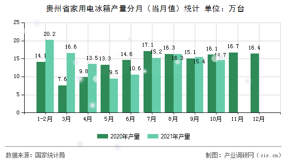 貴州省家用電冰箱產(chǎn)量分月（當(dāng)月值）統(tǒng)計(jì)