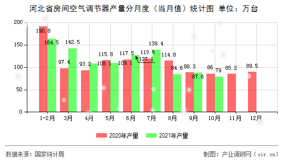 河北省房間空氣調節(jié)器產量分月度(當月值)統(tǒng)計圖 河北省房間空氣調節(jié)器產量分月度(當月值)統(tǒng)計圖