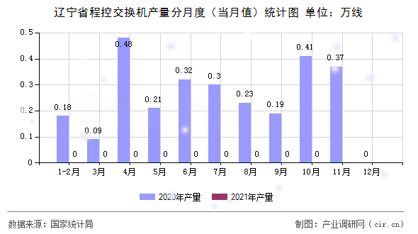 遼寧省程控交換機(jī)產(chǎn)量分月度（當(dāng)月值）統(tǒng)計(jì)圖