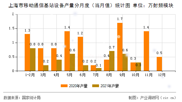 上海市移動通信基站設(shè)備產(chǎn)量分月度(當(dāng)月值)統(tǒng)計圖 上海市移動通信基站設(shè)備產(chǎn)量分月度(當(dāng)月值)統(tǒng)計圖