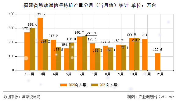 福建省移動(dòng)通信手持機(jī)產(chǎn)量分月(當(dāng)月值)統(tǒng)計(jì) 福建省移動(dòng)通信手持機(jī)產(chǎn)量分月(當(dāng)月值)統(tǒng)計(jì)