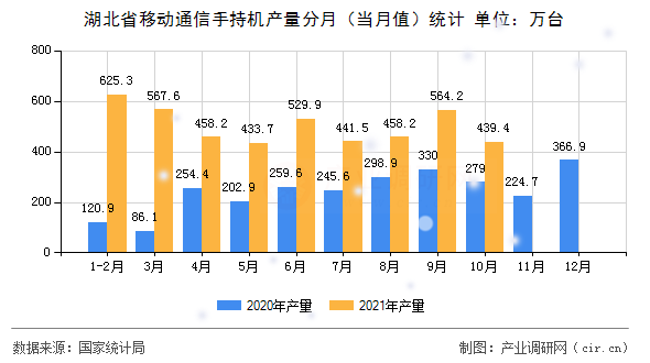 湖北省移動(dòng)通信手持機(jī)產(chǎn)量分月（當(dāng)月值）統(tǒng)計(jì)