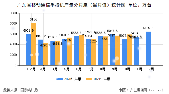 廣東省移動通信手持機產量分月度（當月值）統(tǒng)計圖