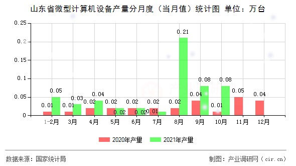 山東省微型計算機設備產量分月度（當月值）統(tǒng)計圖