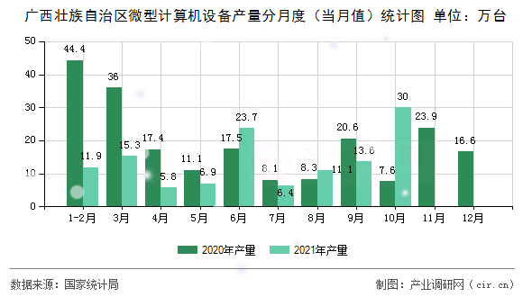 廣西壯族自治區(qū)微型計算機(jī)設(shè)備產(chǎn)量分月度（當(dāng)月值）統(tǒng)計圖