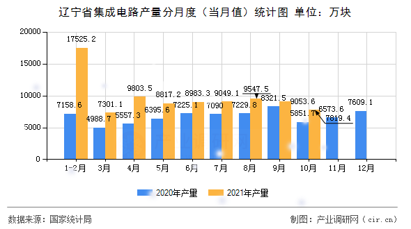 遼寧省集成電路產(chǎn)量分月度（當月值）統(tǒng)計圖