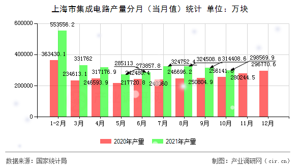 上海市集成電路產(chǎn)量分月(當(dāng)月值)統(tǒng)計(jì) 上海市集成電路產(chǎn)量分月(當(dāng)月值)統(tǒng)計(jì)