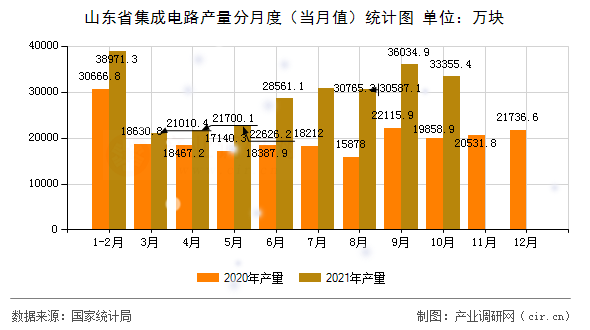 山東省集成電路產(chǎn)量分月度（當(dāng)月值）統(tǒng)計(jì)圖