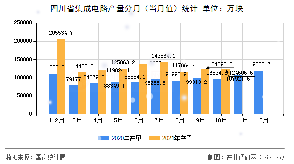 四川省集成電路產(chǎn)量分月（當月值）統(tǒng)計