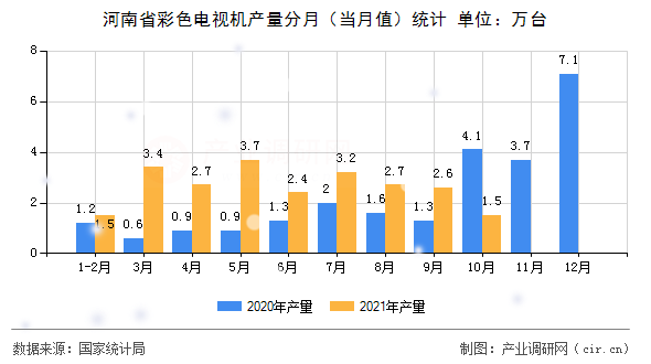 河南省彩色電視機產(chǎn)量分月（當月值）統(tǒng)計