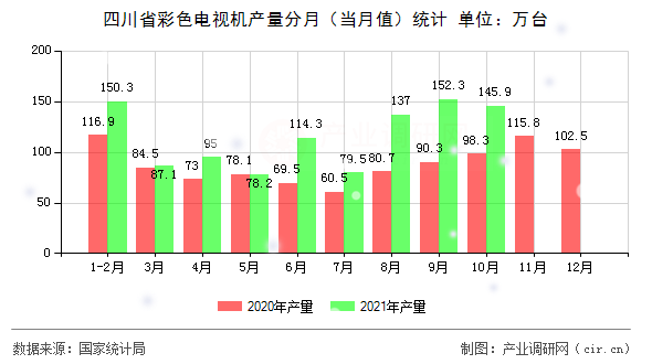 四川省彩色電視機(jī)產(chǎn)量分月（當(dāng)月值）統(tǒng)計(jì)