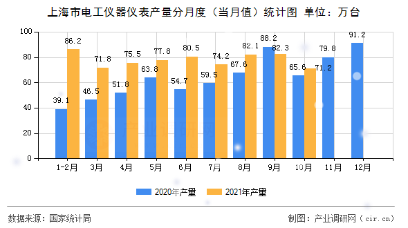 上海市電工儀器儀表產(chǎn)量分月度（當(dāng)月值）統(tǒng)計(jì)圖