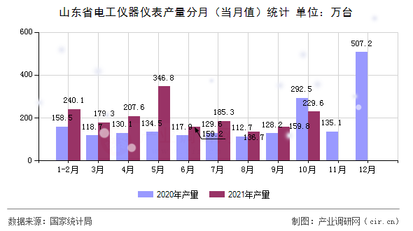 山東省電工儀器儀表產(chǎn)量分月（當(dāng)月值）統(tǒng)計(jì)