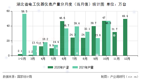 湖北省電工儀器儀表產(chǎn)量分月度(當(dāng)月值)統(tǒng)計圖 湖北省電工儀器儀表產(chǎn)量分月度(當(dāng)月值)統(tǒng)計圖