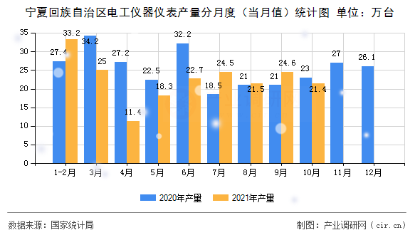 寧夏回族自治區(qū)電工儀器儀表產(chǎn)量分月度（當(dāng)月值）統(tǒng)計(jì)圖