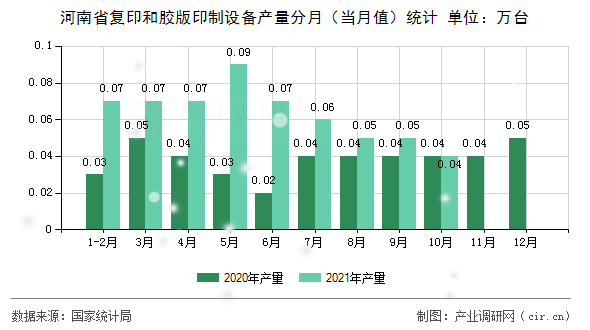 河南省復(fù)印和膠版印制設(shè)備產(chǎn)量分月（當(dāng)月值）統(tǒng)計(jì)