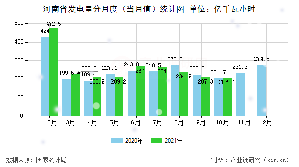 河南省發(fā)電量分月度(當月值)統(tǒng)計圖 河南省發(fā)電量分月度(當月值)統(tǒng)計圖