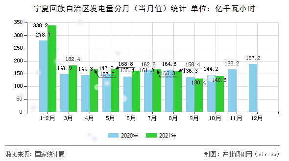 寧夏回族自治區(qū)發(fā)電量分月（當月值）統(tǒng)計
