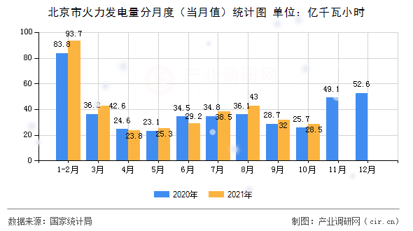 北京市火力發(fā)電量分月度（當月值）統(tǒng)計圖