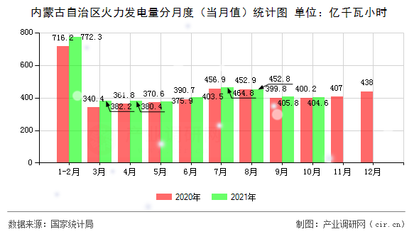 內(nèi)蒙古自治區(qū)火力發(fā)電量分月度（當(dāng)月值）統(tǒng)計(jì)圖