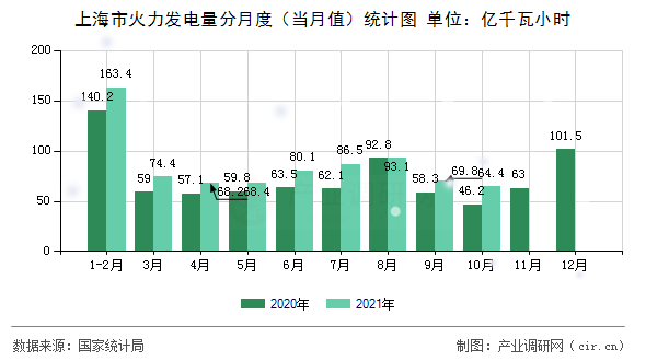 上海市火力發(fā)電量分月度（當(dāng)月值）統(tǒng)計圖