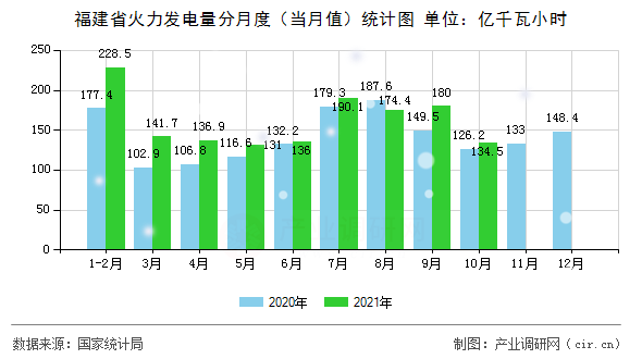福建省火力發(fā)電量分月度(當(dāng)月值)統(tǒng)計(jì)圖 福建省火力發(fā)電量分月度(當(dāng)月值)統(tǒng)計(jì)圖
