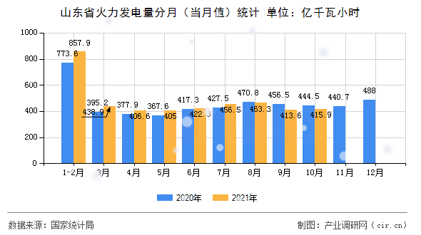 山東省火力發(fā)電量分月（當月值）統計