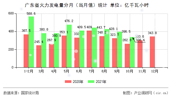 廣東省火力發(fā)電量分月(當(dāng)月值)統(tǒng)計(jì) 廣東省火力發(fā)電量分月(當(dāng)月值)統(tǒng)計(jì)