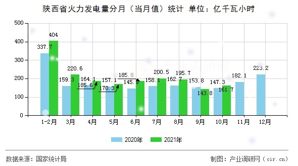 陜西省火力發(fā)電量分月（當(dāng)月值）統(tǒng)計(jì)