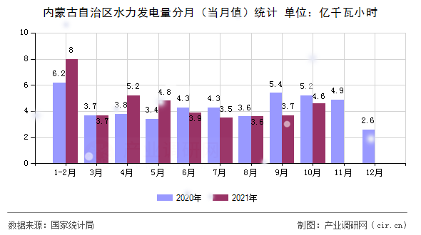 內(nèi)蒙古自治區(qū)水力發(fā)電量分月（當(dāng)月值）統(tǒng)計(jì)