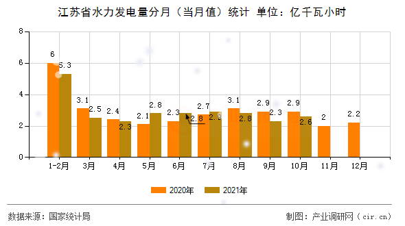 江蘇省水力發(fā)電量分月(當月值)統(tǒng)計 江蘇省水力發(fā)電量分月(當月值)統(tǒng)計