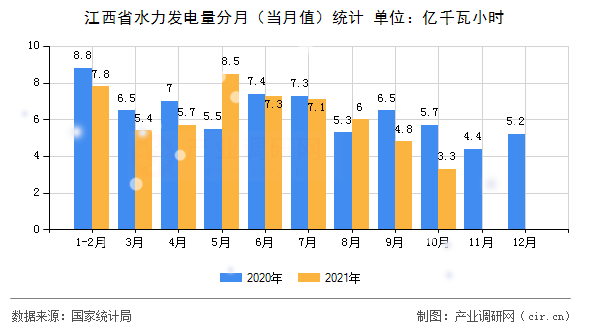 江西省水力發(fā)電量分月(當(dāng)月值)統(tǒng)計(jì) 江西省水力發(fā)電量分月(當(dāng)月值)統(tǒng)計(jì)