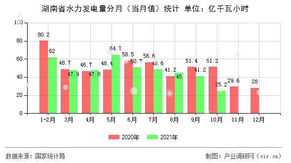 湖南省水力發(fā)電量分月(當(dāng)月值)統(tǒng)計 湖南省水力發(fā)電量分月(當(dāng)月值)統(tǒng)計