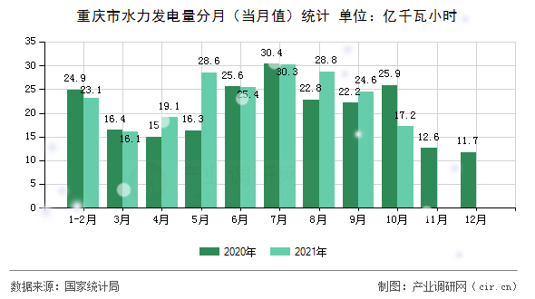 重慶市水力發(fā)電量分月（當月值）統(tǒng)計