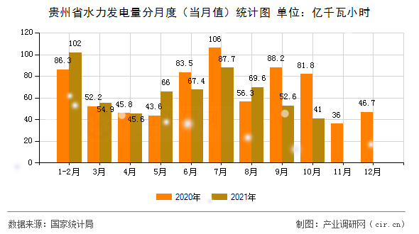 貴州省水力發(fā)電量分月度（當(dāng)月值）統(tǒng)計圖
