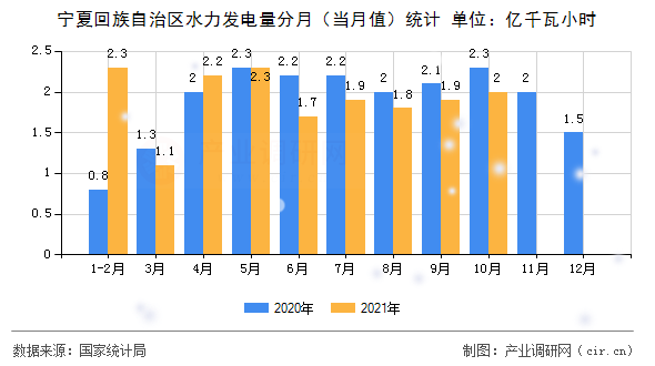 寧夏回族自治區(qū)水力發(fā)電量分月(當(dāng)月值)統(tǒng)計 寧夏回族自治區(qū)水力發(fā)電量分月(當(dāng)月值)統(tǒng)計
