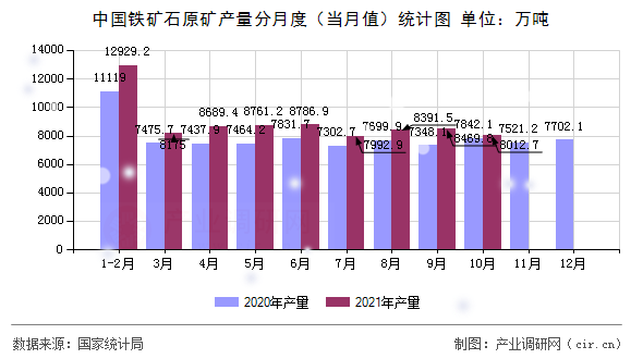 中國鐵礦石原礦產(chǎn)量分月度（當(dāng)月值）統(tǒng)計圖