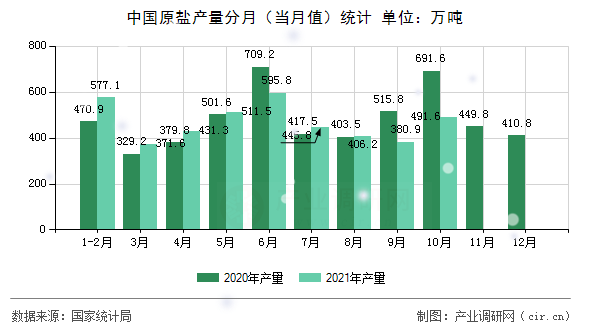 中國(guó)原鹽產(chǎn)量分月（當(dāng)月值）統(tǒng)計(jì)
